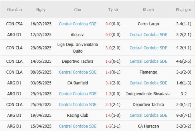 Kết quả gần đây của Central Cordoba SDE