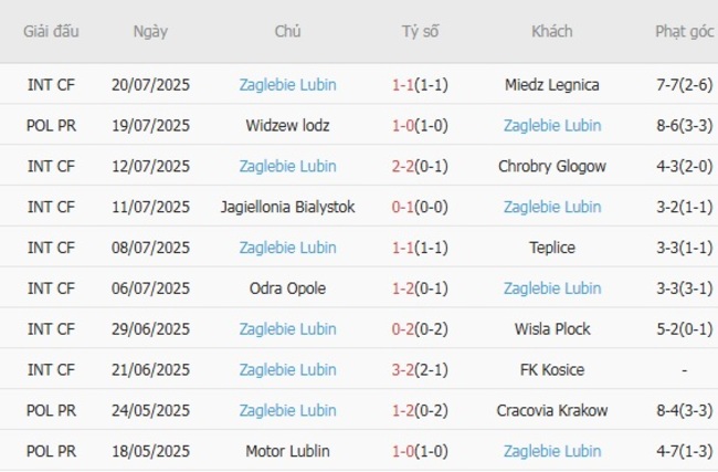 Kết quả gần đây của Zaglebie Lubin